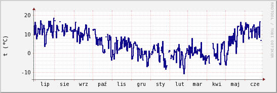 wykres przebiegu zmian temp. punktu rosy