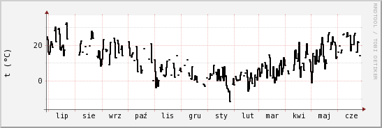 wykres przebiegu zmian windchill temp.