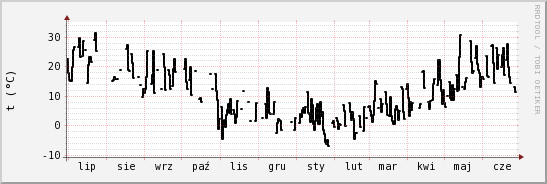 wykres przebiegu zmian windchill temp.