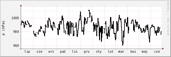wykres przebiegu zmian ciśnienie