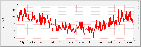 wykres przebiegu zmian temp powietrza