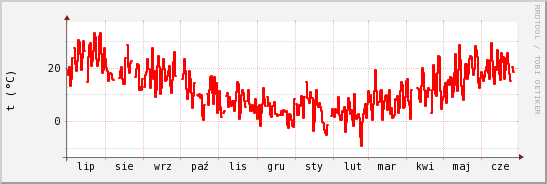 wykres przebiegu zmian temp powietrza