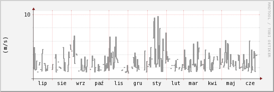 wykres przebiegu zmian średnia prędkość wiatru