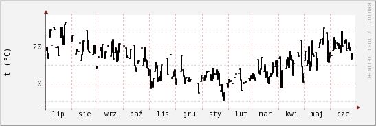 wykres przebiegu zmian windchill temp.