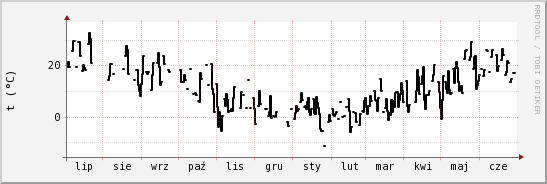 wykres przebiegu zmian windchill temp.