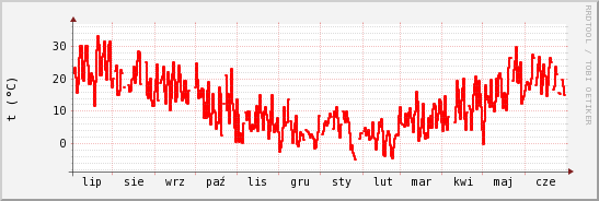 wykres przebiegu zmian temp powietrza