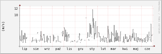 wykres przebiegu zmian średnia prędkość wiatru