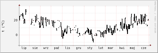 wykres przebiegu zmian windchill temp.