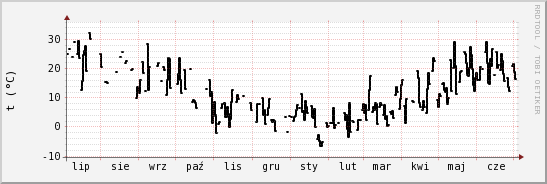 wykres przebiegu zmian windchill temp.