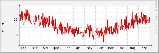 wykres przebiegu zmian temp powietrza