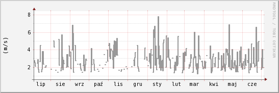 wykres przebiegu zmian średnia prędkość wiatru