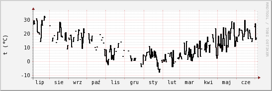 wykres przebiegu zmian windchill temp.