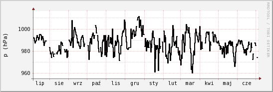 wykres przebiegu zmian ciśnienie