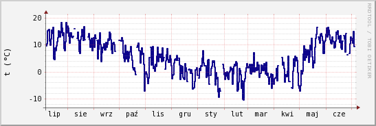 wykres przebiegu zmian temp. punktu rosy