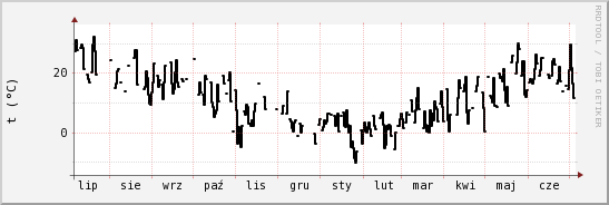 wykres przebiegu zmian windchill temp.