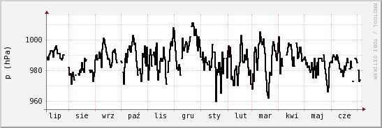 wykres przebiegu zmian ciśnienie