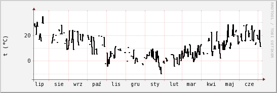 wykres przebiegu zmian windchill temp.