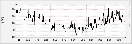 wykres przebiegu zmian windchill temp.
