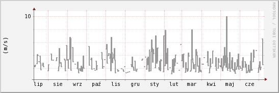wykres przebiegu zmian średnia prędkość wiatru
