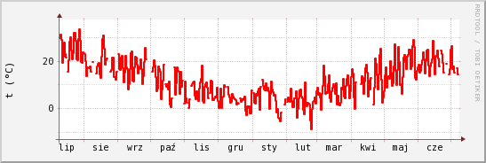 wykres przebiegu zmian temp powietrza
