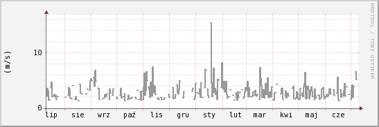 wykres przebiegu zmian średnia prędkość wiatru