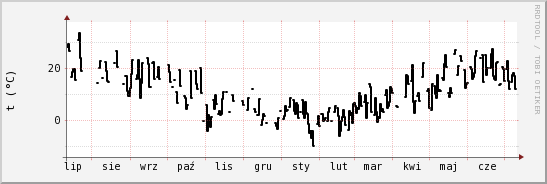 wykres przebiegu zmian windchill temp.