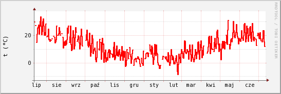 wykres przebiegu zmian temp powietrza
