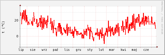 wykres przebiegu zmian temp powietrza