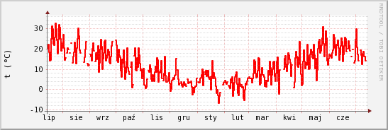 wykres przebiegu zmian temp powietrza