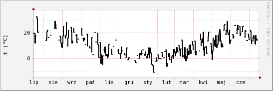 wykres przebiegu zmian windchill temp.