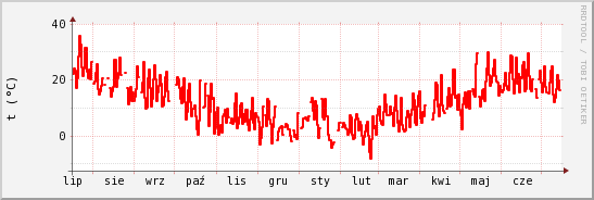wykres przebiegu zmian temp powietrza