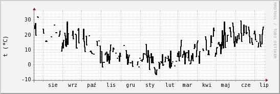 wykres przebiegu zmian windchill temp.