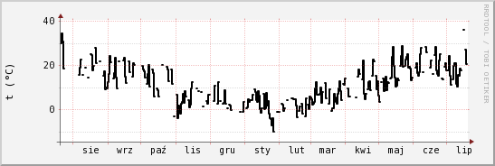 wykres przebiegu zmian windchill temp.