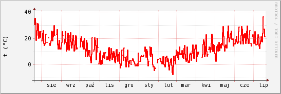 wykres przebiegu zmian temp powietrza