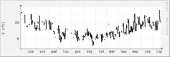 wykres przebiegu zmian windchill temp.