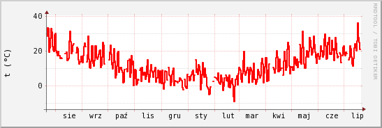 wykres przebiegu zmian temp powietrza