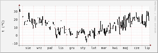 wykres przebiegu zmian windchill temp.