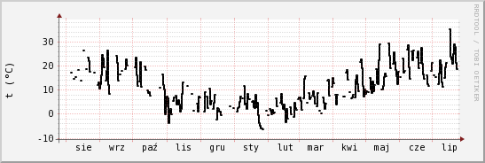 wykres przebiegu zmian windchill temp.