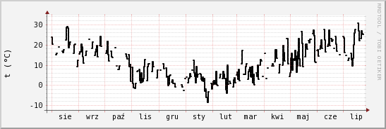 wykres przebiegu zmian windchill temp.