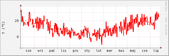 wykres przebiegu zmian temp powietrza