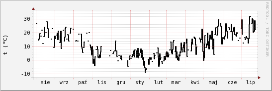 wykres przebiegu zmian windchill temp.