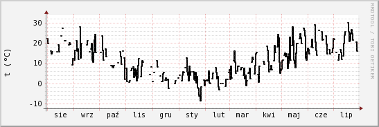 wykres przebiegu zmian windchill temp.