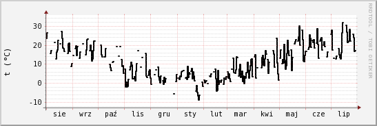 wykres przebiegu zmian windchill temp.