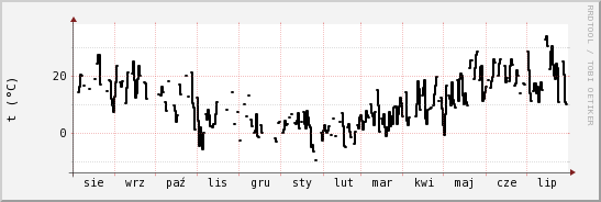 wykres przebiegu zmian windchill temp.