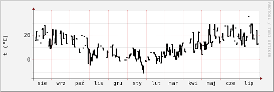 wykres przebiegu zmian windchill temp.