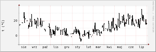 wykres przebiegu zmian windchill temp.
