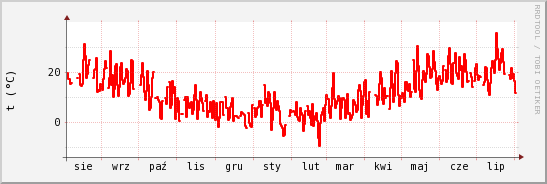 wykres przebiegu zmian temp powietrza