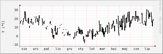 wykres przebiegu zmian windchill temp.