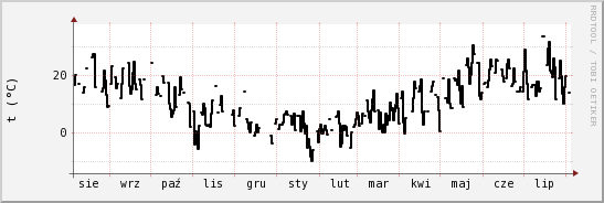 wykres przebiegu zmian windchill temp.