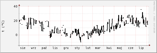 wykres przebiegu zmian windchill temp.